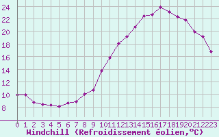 Courbe du refroidissement olien pour Haegen (67)