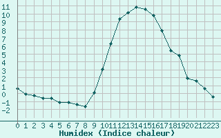 Courbe de l'humidex pour Caix (80)