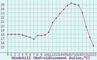 Courbe du refroidissement olien pour Saclas (91)
