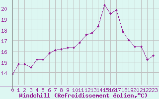 Courbe du refroidissement olien pour Montredon des Corbires (11)