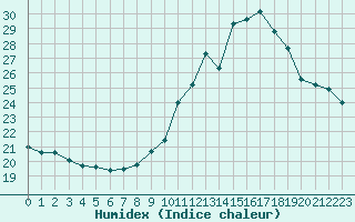 Courbe de l'humidex pour Orange (84)