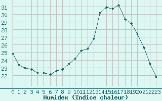 Courbe de l'humidex pour Douzy (08)