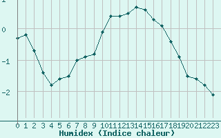 Courbe de l'humidex pour Mende - Chabrits (48)