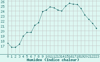 Courbe de l'humidex pour Abbeville (80)