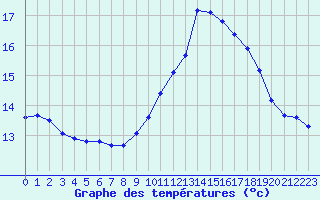 Courbe de tempratures pour Eu (76)