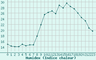 Courbe de l'humidex pour Sausseuzemare-en-Caux (76)