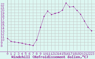 Courbe du refroidissement olien pour Hohrod (68)