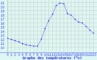 Courbe de tempratures pour Agde (34)