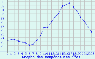 Courbe de tempratures pour Montpellier (34)