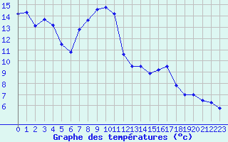 Courbe de tempratures pour Embrun (05)