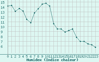 Courbe de l'humidex pour Embrun (05)