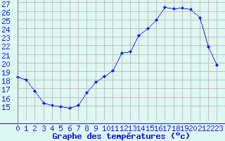 Courbe de tempratures pour Orlans (45)