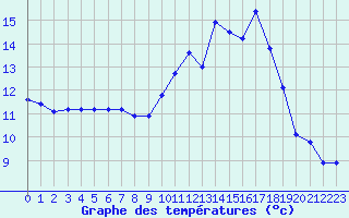 Courbe de tempratures pour Charleville-Mzires / Mohon (08)