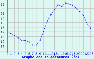 Courbe de tempratures pour Corsept (44)