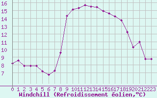 Courbe du refroidissement olien pour Cap Corse (2B)