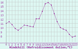 Courbe du refroidissement olien pour Toulon (83)