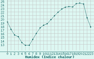 Courbe de l'humidex pour Woluwe-Saint-Pierre (Be)