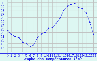 Courbe de tempratures pour Angers-Beaucouz (49)