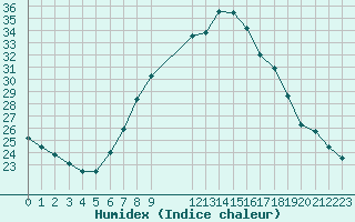 Courbe de l'humidex pour Verngues - Hameau de Cazan (13)