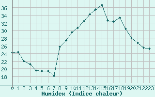 Courbe de l'humidex pour Muret (31)