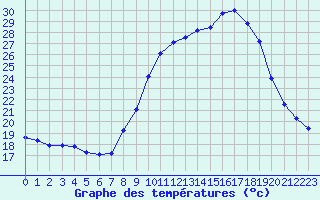 Courbe de tempratures pour Hohrod (68)