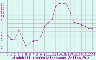 Courbe du refroidissement olien pour Lille (59)