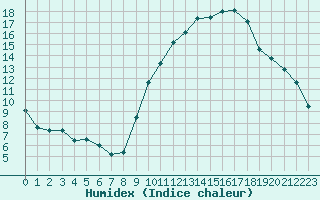 Courbe de l'humidex pour Cambrai / Epinoy (62)