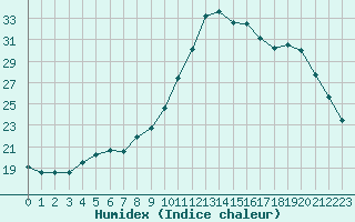 Courbe de l'humidex pour Saint-Igneuc (22)