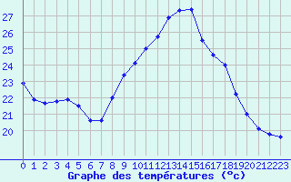 Courbe de tempratures pour Figari (2A)