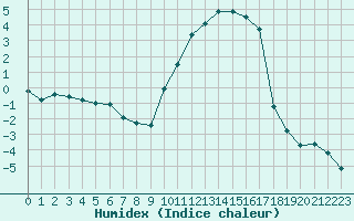 Courbe de l'humidex pour Embrun (05)