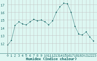 Courbe de l'humidex pour Saint-Brieuc (22)