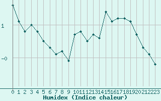 Courbe de l'humidex pour Lans-en-Vercors (38)