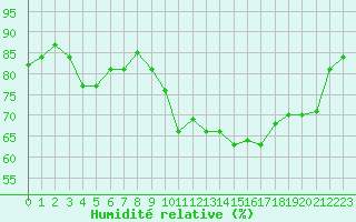 Courbe de l'humidit relative pour Saint-Nazaire-d'Aude (11)
