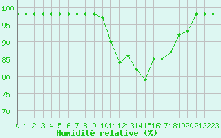 Courbe de l'humidit relative pour Marquise (62)
