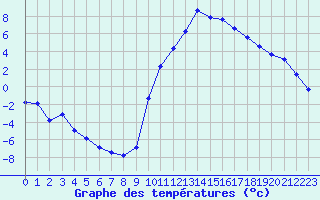 Courbe de tempratures pour Sisteron (04)