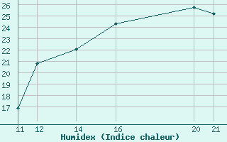 Courbe de l'humidex pour Kernascleden (56)