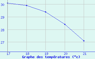 Courbe de tempratures pour Vias (34)