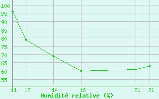 Courbe de l'humidit relative pour Kernascleden (56)