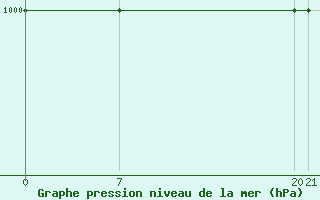 Courbe de la pression atmosphrique pour Le Puy - Loudes (43)