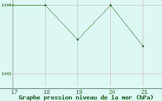 Courbe de la pression atmosphrique pour Doissat (24)