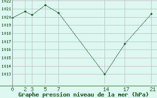 Courbe de la pression atmosphrique pour Sainte-Locadie (66)