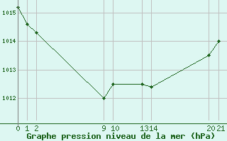 Courbe de la pression atmosphrique pour Guidel (56)