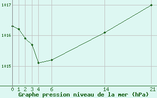 Courbe de la pression atmosphrique pour Recoules de Fumas (48)