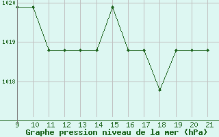 Courbe de la pression atmosphrique pour Mieussy (74)