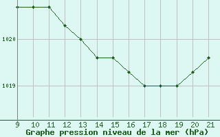 Courbe de la pression atmosphrique pour Liefrange (Lu)