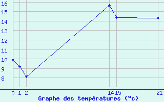 Courbe de tempratures pour Kernascleden (56)