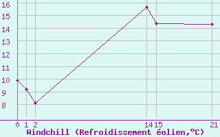 Courbe du refroidissement olien pour Kernascleden (56)