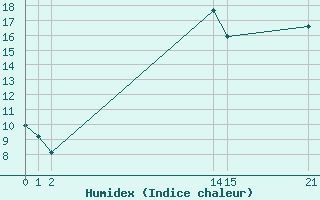 Courbe de l'humidex pour Kernascleden (56)