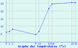 Courbe de tempratures pour Guidel (56)