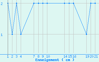 Courbe de la hauteur de neige pour Formigures (66)